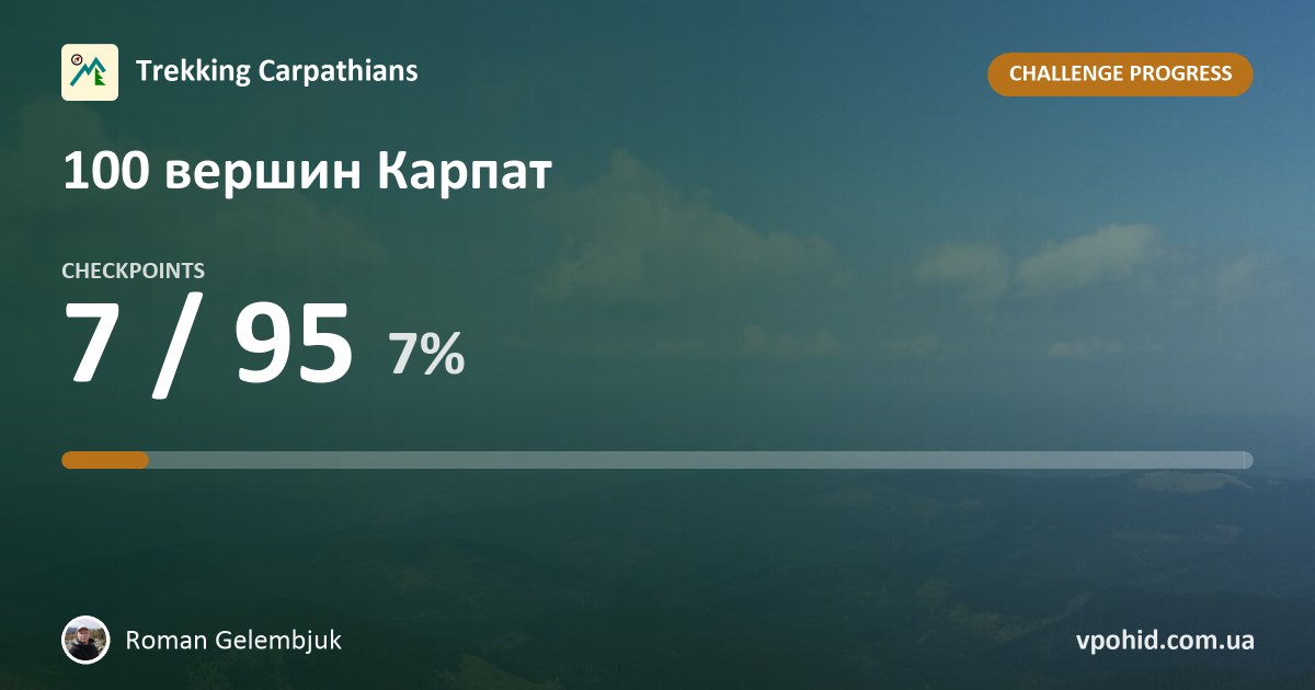 Roman Gelembjuk on the challenge "100 вершин Карпат"