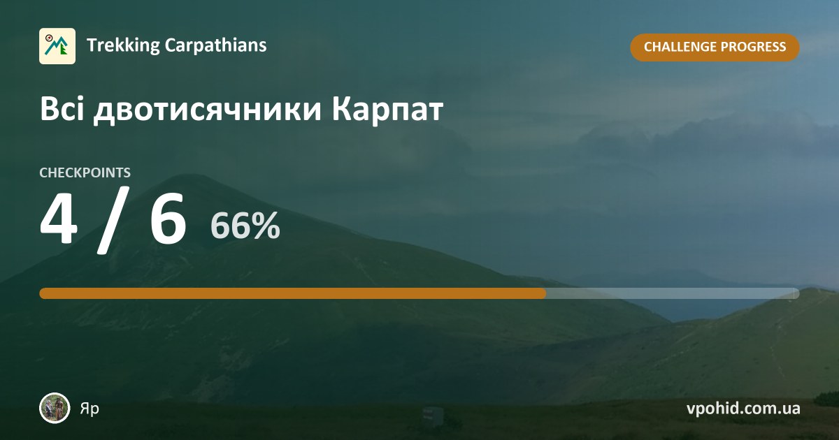 Яр on the challenge "Всі двотисячники Карпат"