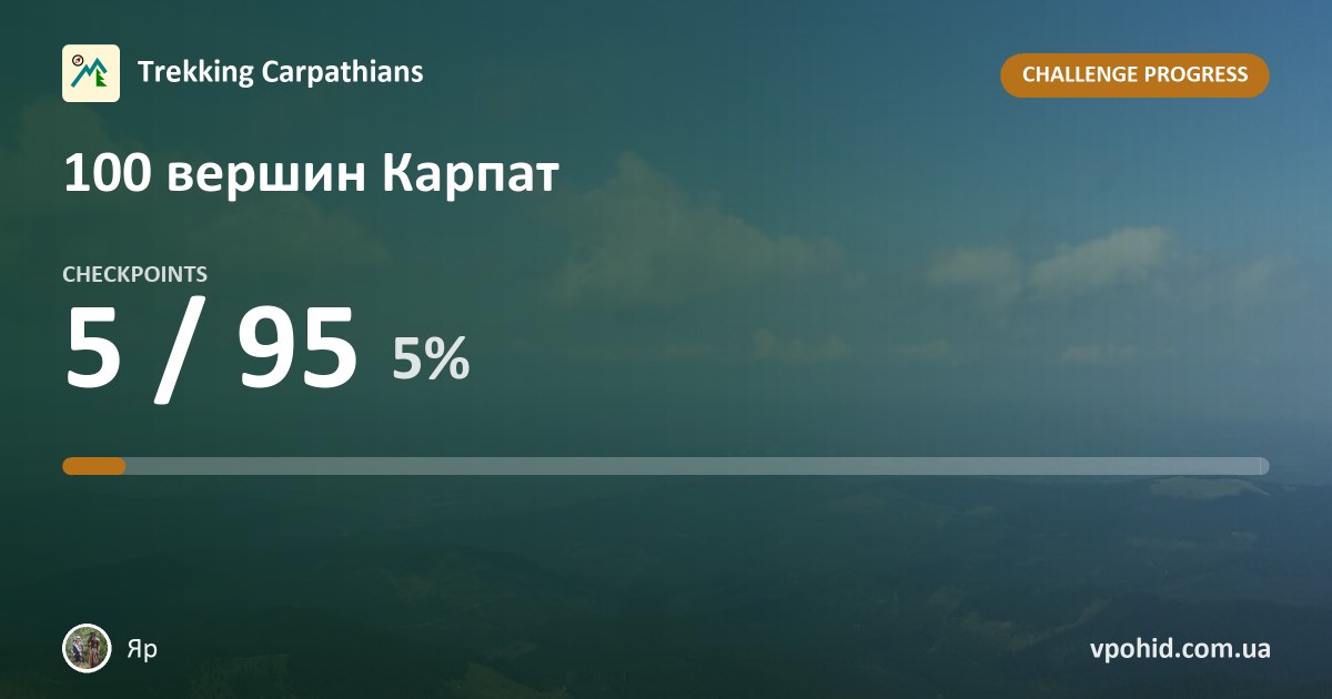 Яр on the challenge "100 вершин Карпат"