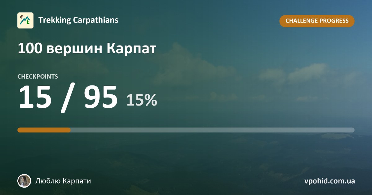 Люблю Карпати on the challenge "100 вершин Карпат"