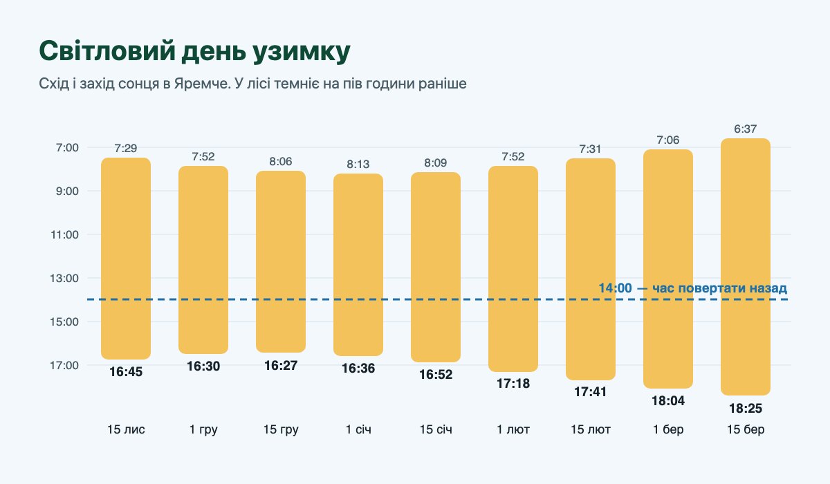 Схід і захід сонця в Яремче з листопада по березень