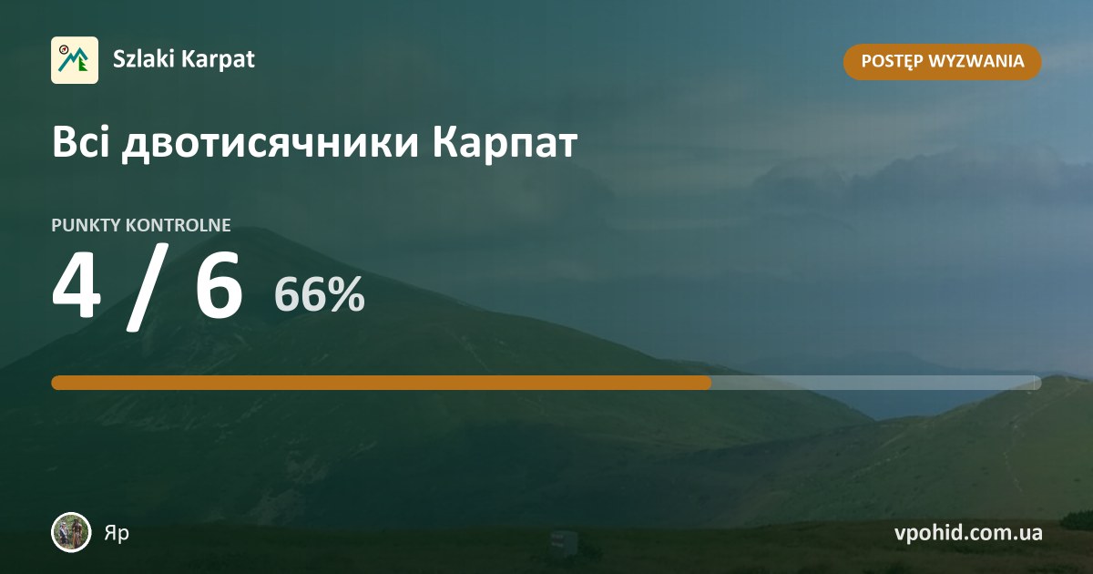 Яр w wyzwaniu „Всі двотисячники Карпат”