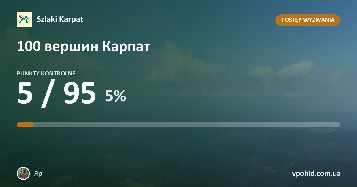 Яр w wyzwaniu „100 вершин Карпат”